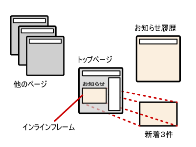 既存のホームページへの更新ツール導入のためのページ分割